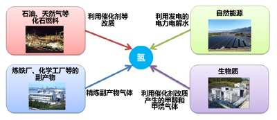 日本氢能战略新突破 催化剂助推再生能源波动智能化控制系统